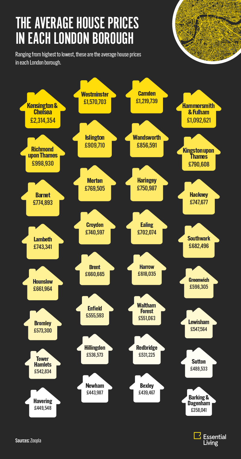 The London Borough Index Essential Living